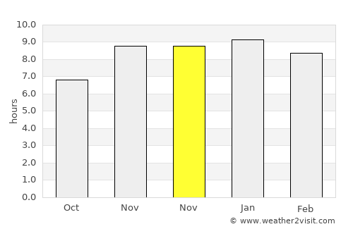 Tungi average rain in November