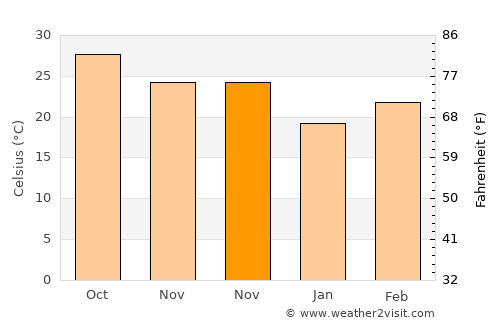 Tungi average temperature in November