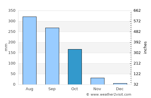 Tungi average rain in October