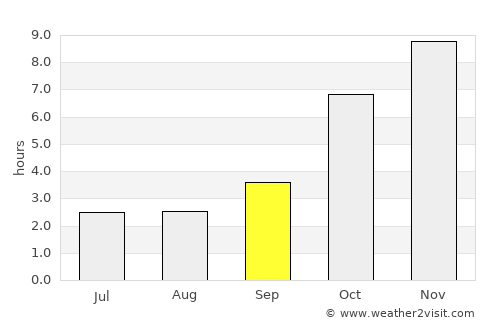 Tungi average rain in September