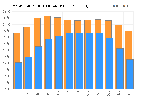Tungi average minimum / maximum temperatures (Celsius)