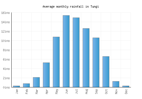 Tungi monthly rainfall chart (inches)