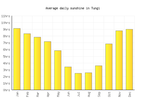 Tungi average daily sunshine chart