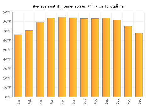 Tungipāra average temperature chart (Fahrenheit)