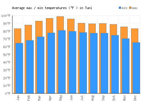 Tuni average minimum / maximum temperatures (Fahrenheit)