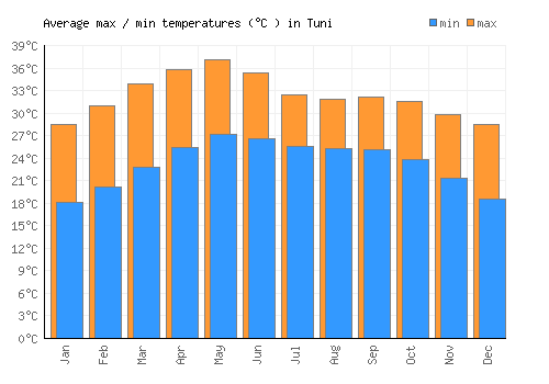 Tuni average minimum / maximum temperatures (Celsius)