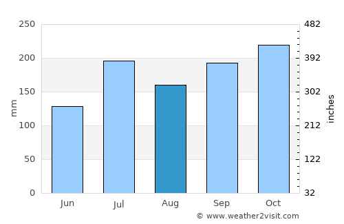 Tuni average rain in August
