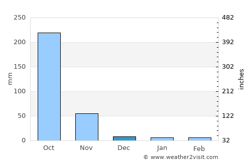 Tuni average rain in December