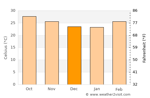 Tuni average temperature in December