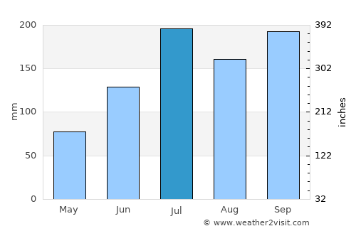 Tuni average rain in July