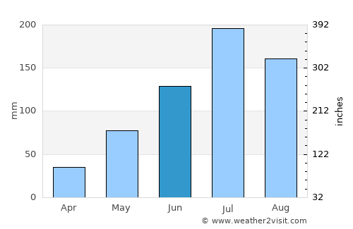 Tuni average rain in June
