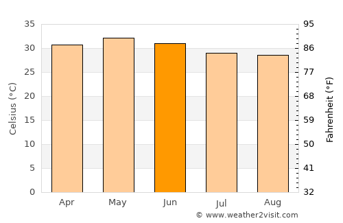 Tuni average temperature in June