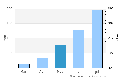 Tuni average rain in May