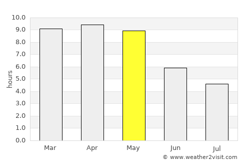 Tuni average rain in May