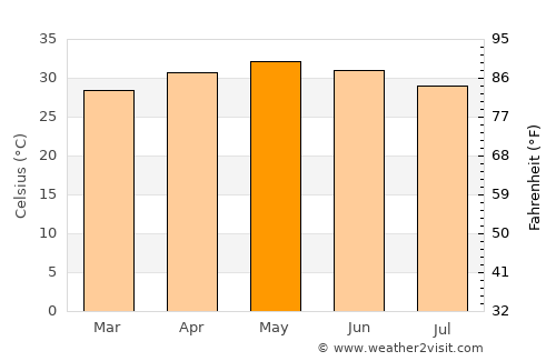Tuni average temperature in May