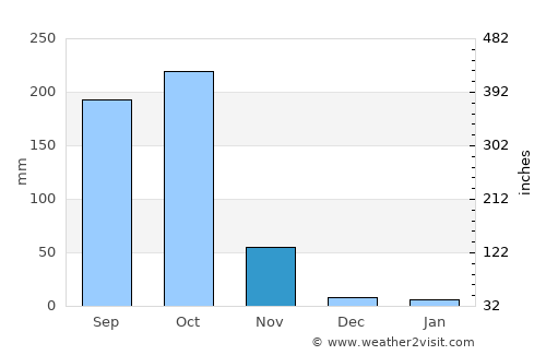 Tuni average rain in November