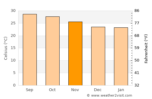 Tuni average temperature in November