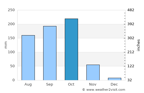 Tuni average rain in October