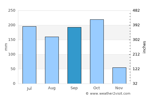 Tuni average rain in September