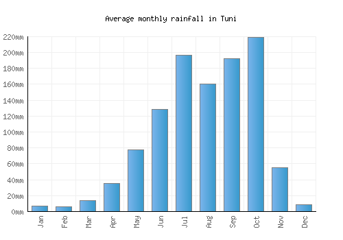 Tuni monthly rainfall chart (mm)