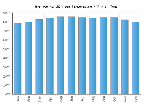 Tuni average sea temperature chart (Fahrenheit)