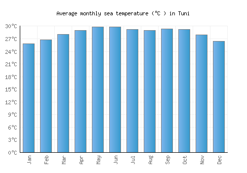 Tuni average sea temperature chart (Celsius)