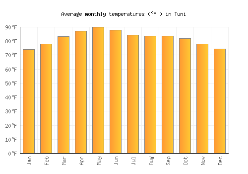 Tuni average temperature chart (Fahrenheit)