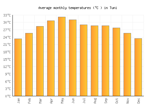 Tuni average temperature chart (Celsius)