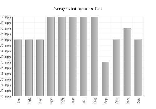 Tuni average winspeed by month (mph)