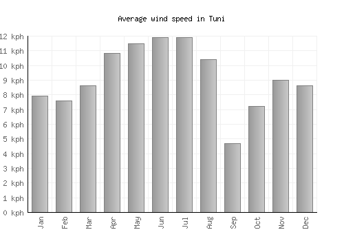 Tuni average winspeed by month (km/h)