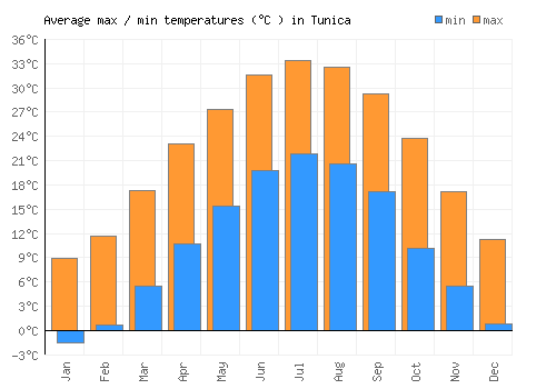 Tunica average minimum / maximum temperatures (Celsius)