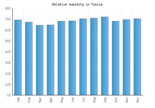 Tunica relative humidity averages