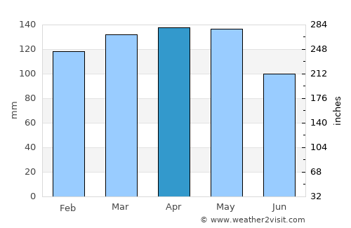 Tunica average rain in April