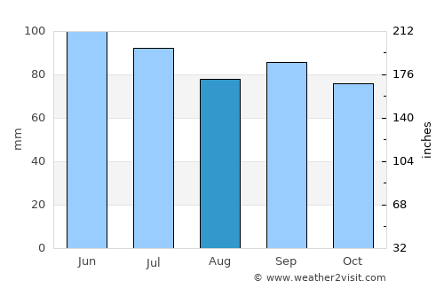 Tunica average rain in August