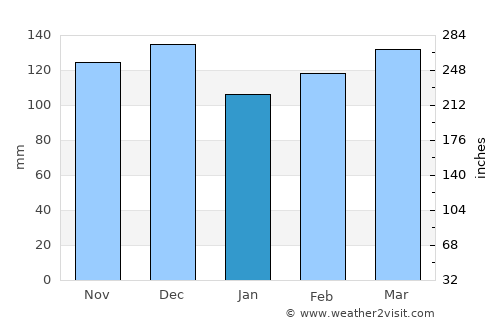 Tunica average rain in January