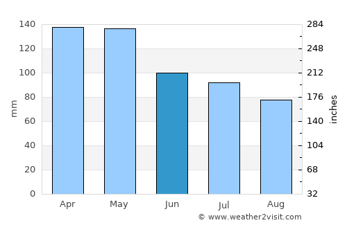 Tunica average rain in June
