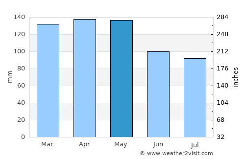 Tunica average rain in May