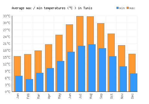 Tunis average minimum / maximum temperatures (Celsius)
