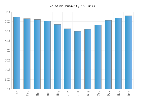 Tunis relative humidity averages