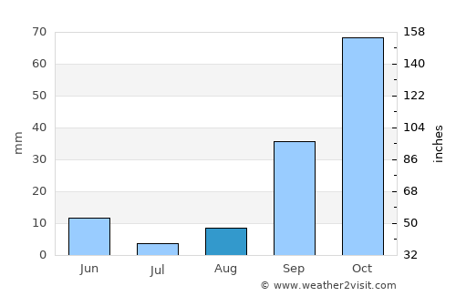 Tunis average rain in August