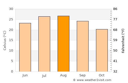 Tunis average temperature in August
