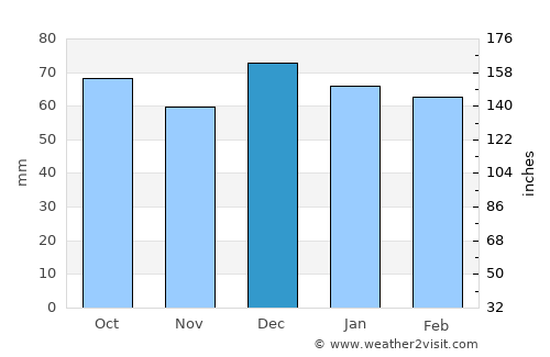 Tunis average rain in December