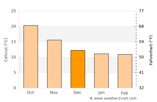 Tunis average temperature in December