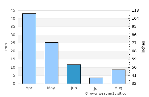 Tunis average rain in June