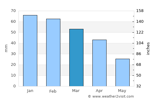 Tunis average rain in March