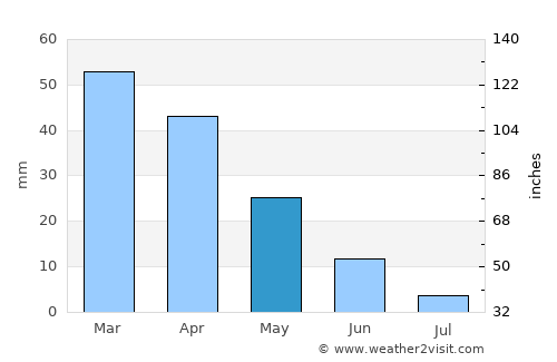 Tunis average rain in May
