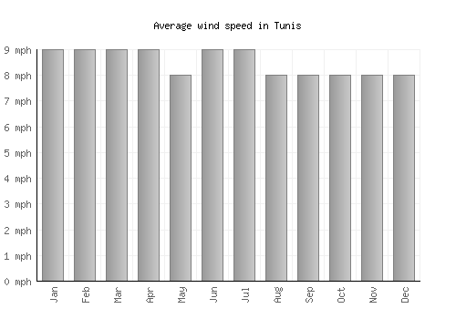 Tunis average winspeed by month (mph)