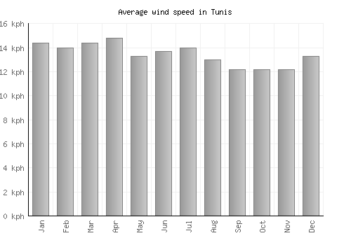 Tunis average winspeed by month (km/h)