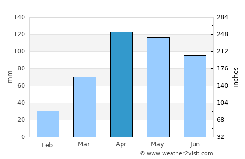 Tunja average rain in April
