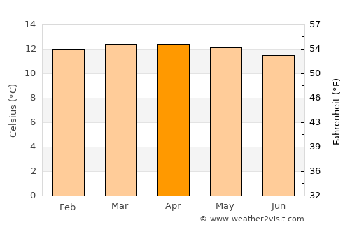 Tunja average temperature in April